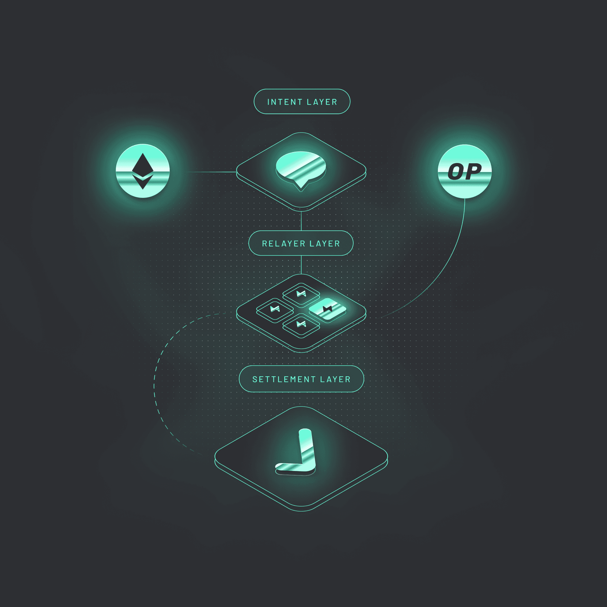 across-modularity Modularity and intents are key to Across’ architecture. The system can be unbundled into three layers: the intent, relayer, and settlement layer.
